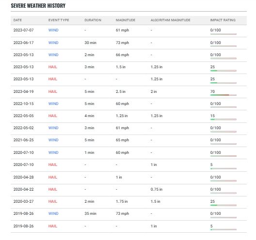 list of hail storm dates in OKC that impacted homeowner's property