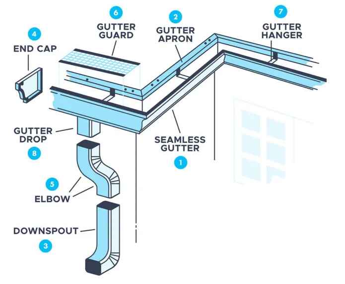 home gutter system diagram