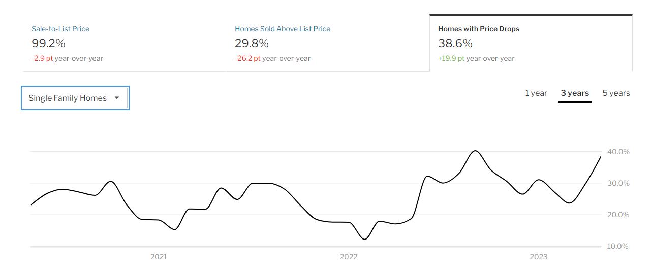 graph showing the number of homes that sold for less than their listing price in 2023 according to Redfin.com