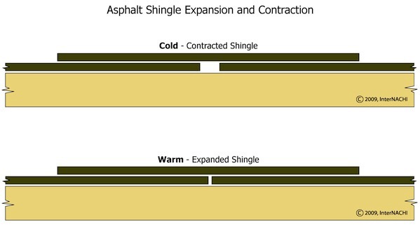 diagram of expansion and contraction of roof materials caused by extreme temperature shifts